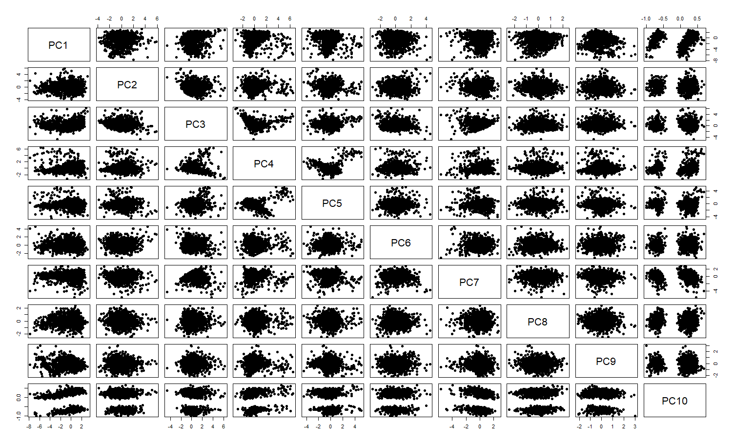 Principal Components Correlation Plots Matrix